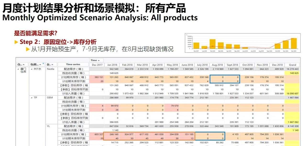 供应链 S&OP 销售与运营计划落地案例