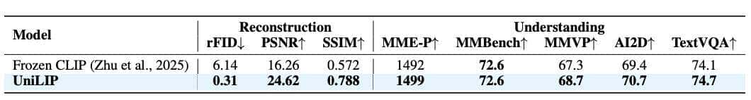 RAE终极形态?北大&阿里提出UniLIP: CLIP拓展到重建、生成和编辑