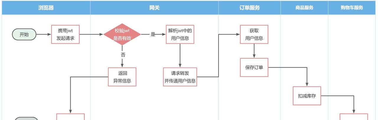 03-微服务网关与配置中心