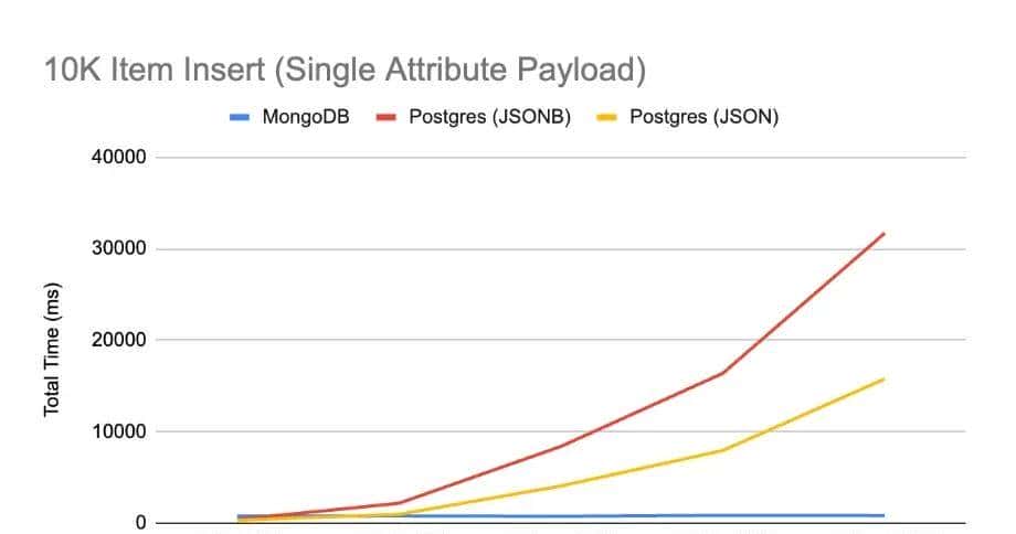 PostgreSQL 与 MongoDB:哪个更适合 GenAI?