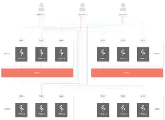 使用MinIO构建分布式文件系统来一次分布式文件系统实战！