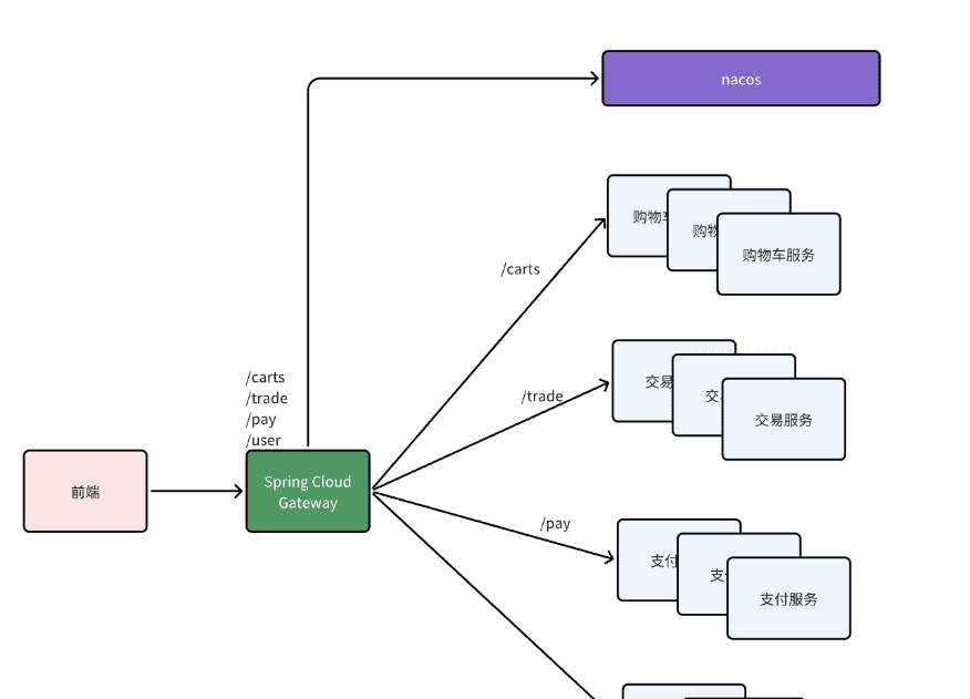 03-微服务网关与配置中心