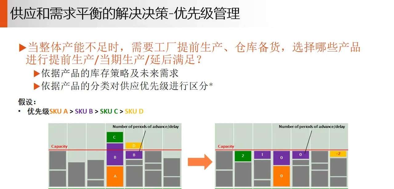 供应链 S&OP 销售与运营计划落地案例