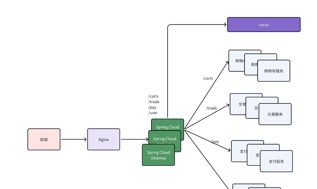 03-微服务网关与配置中心