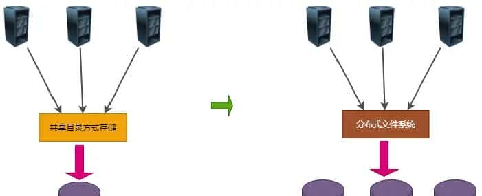 使用MinIO构建分布式文件系统来一次分布式文件系统实战！