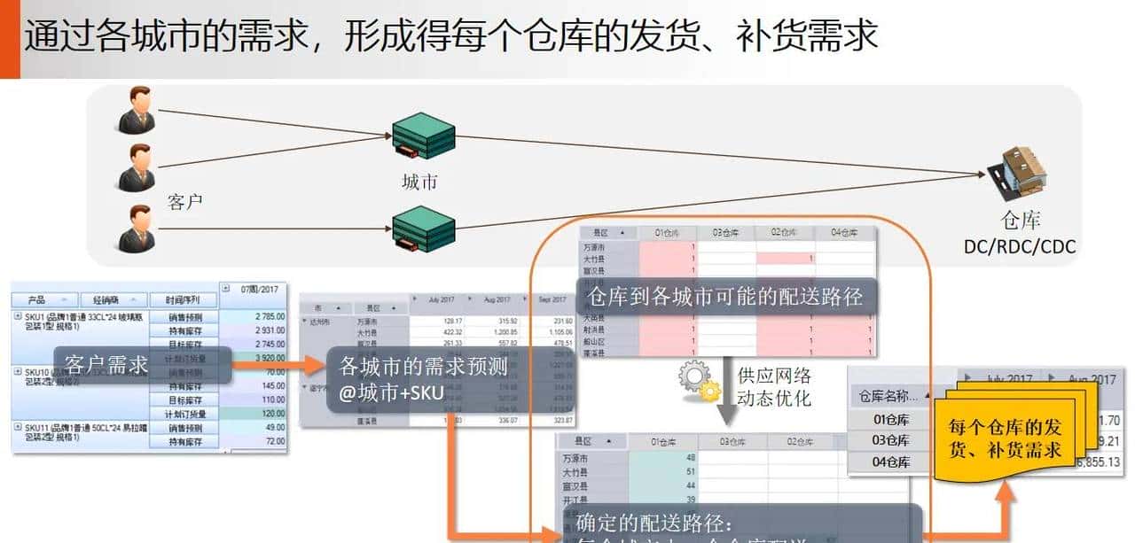 供应链 S&OP 销售与运营计划落地案例