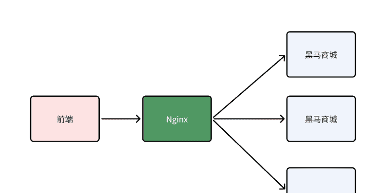 03-微服务网关与配置中心