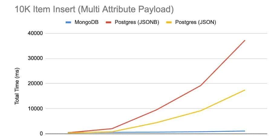 PostgreSQL 与 MongoDB:哪个更适合 GenAI?
