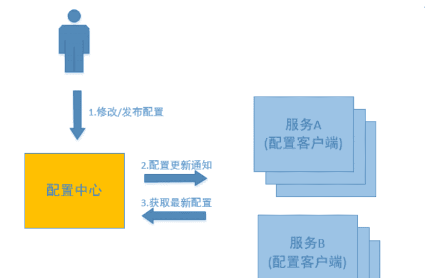 03-微服务网关与配置中心