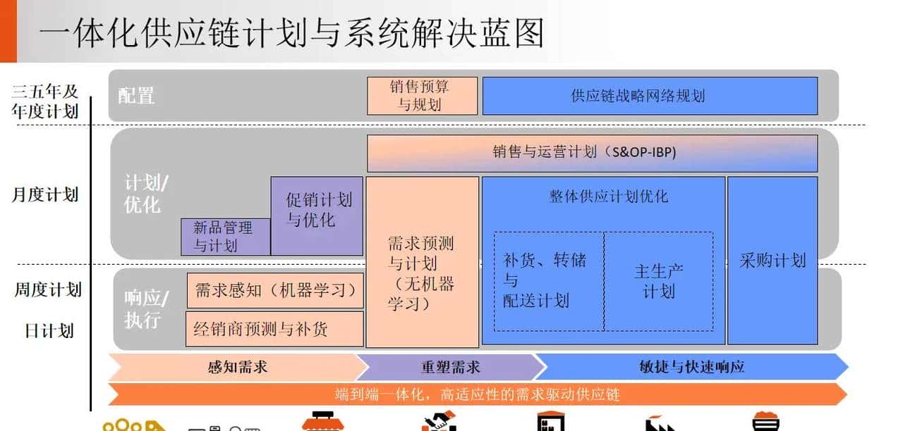 供应链 S&OP 销售与运营计划落地案例