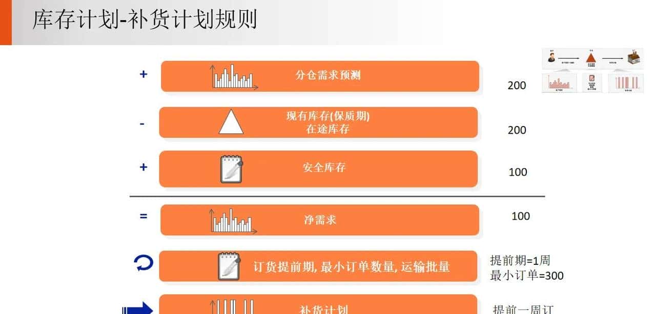 供应链 S&OP 销售与运营计划落地案例