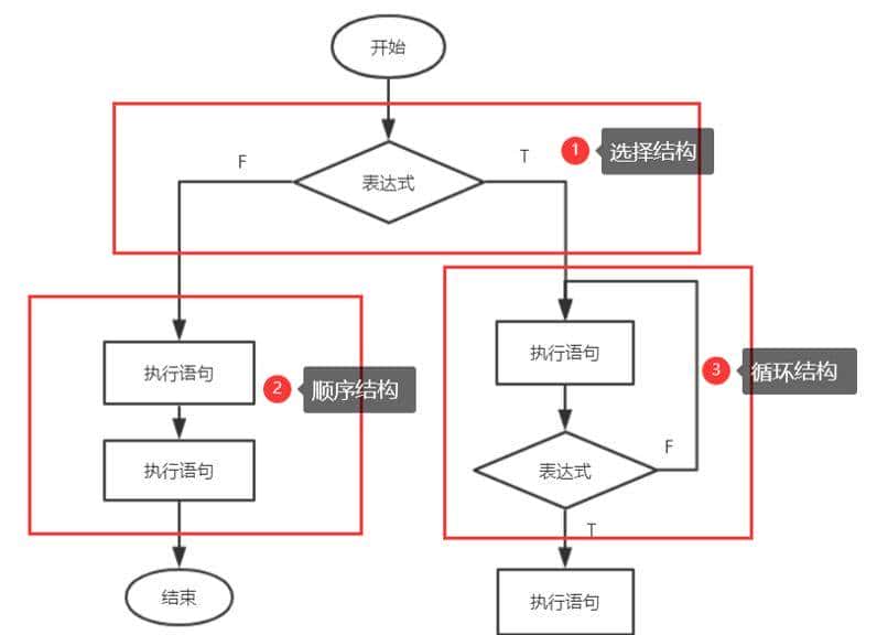 python教程从基础到精通，第10课—流程控制