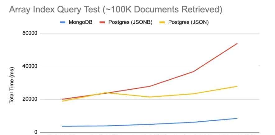 PostgreSQL 与 MongoDB:哪个更适合 GenAI?