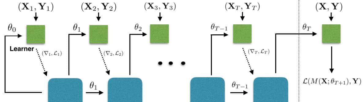 了解模型的元学习:Learning to Learn优化策略和Meta-Learner LSTM
