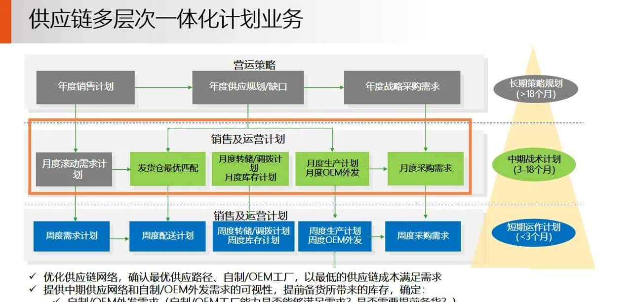 供应链 S&OP 销售与运营计划落地案例