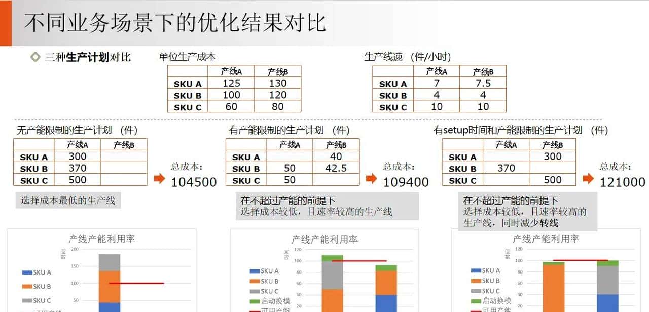 供应链 S&OP 销售与运营计划落地案例