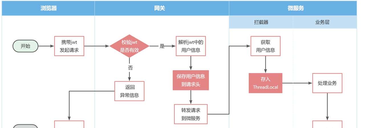 03-微服务网关与配置中心