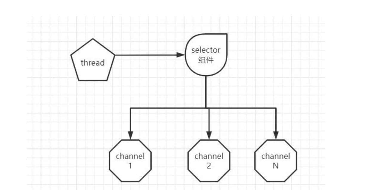 Java NIO核心详解-NIO的简介