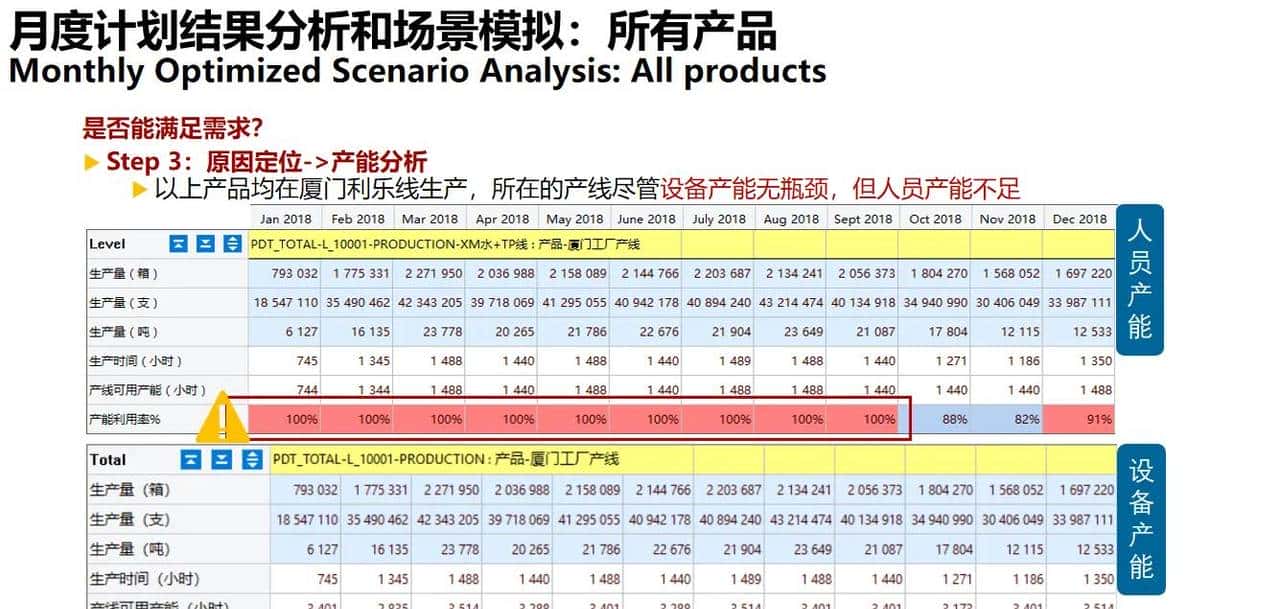 供应链 S&OP 销售与运营计划落地案例