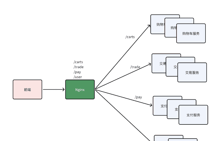 03-微服务网关与配置中心