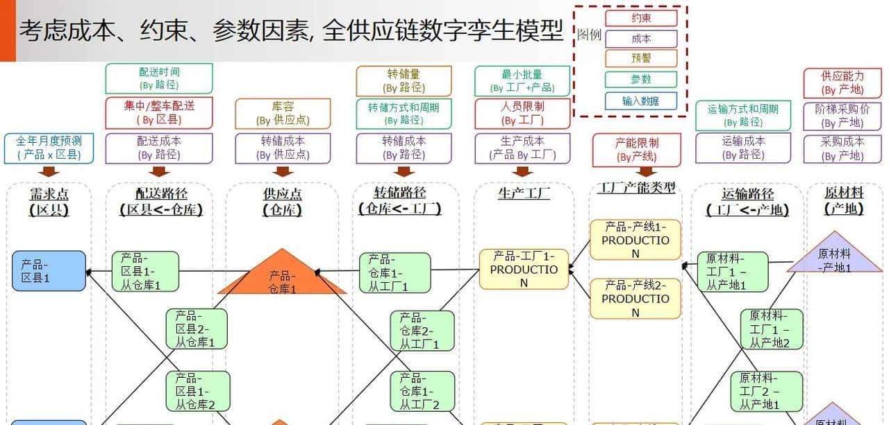 供应链 S&OP 销售与运营计划落地案例
