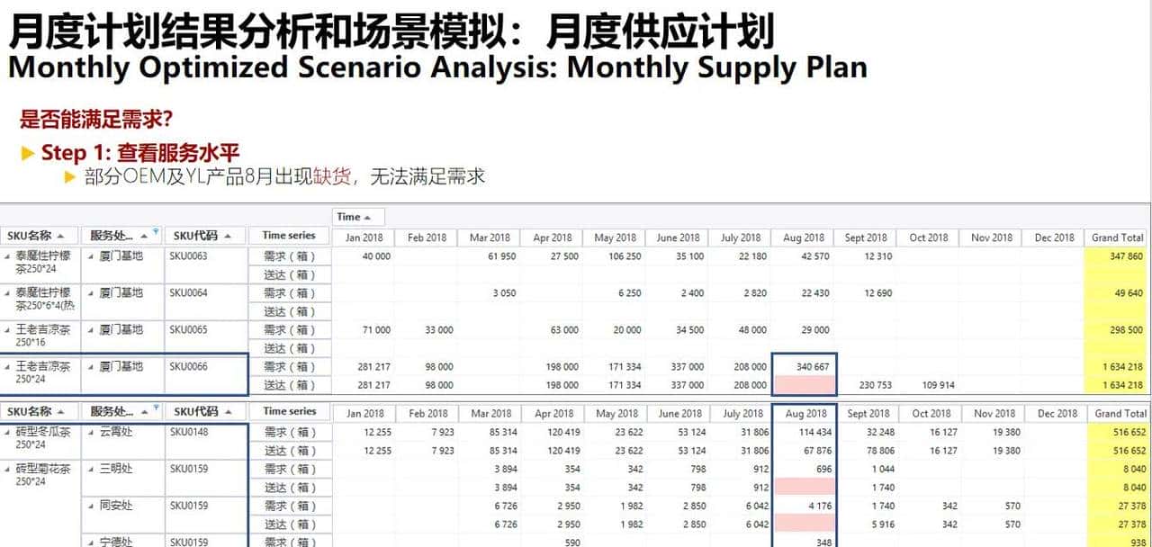 供应链 S&OP 销售与运营计划落地案例