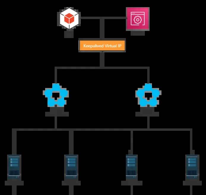 数据库架构之【MinIO+Nginx+Keepalived】文件库集群方案