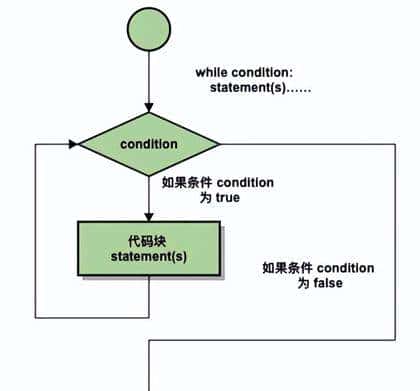 python教程从基础到精通，第10课—流程控制
