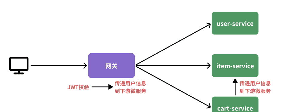 03-微服务网关与配置中心