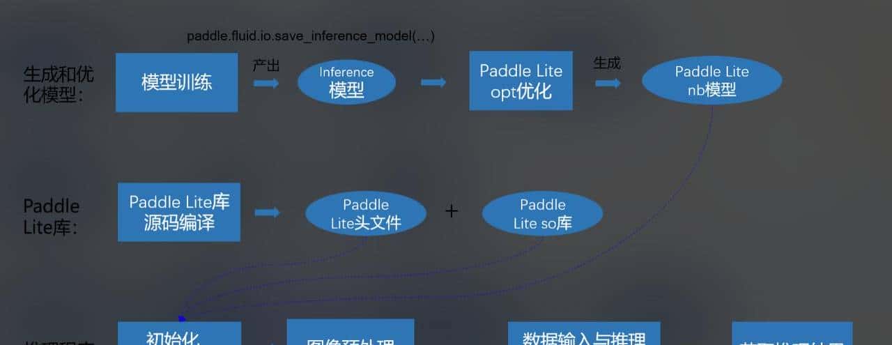 PaddleOCR：文字识别与文档解析的开发套件