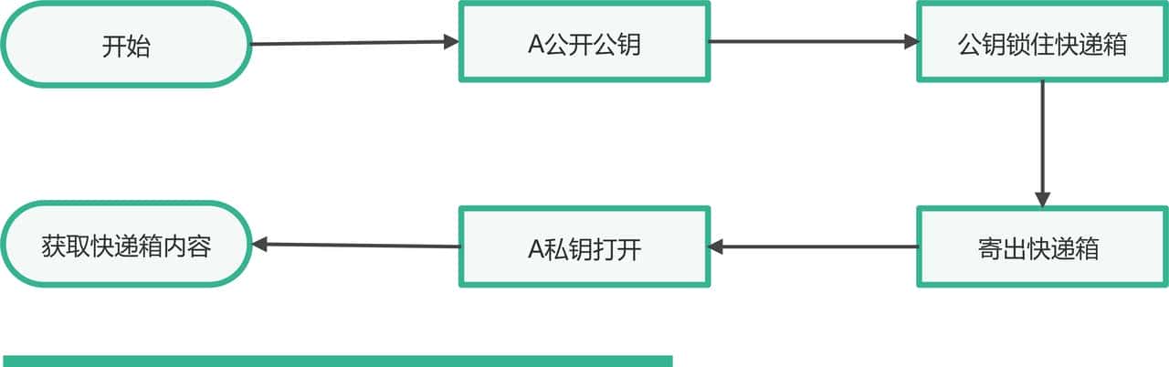 JAVA实现国密算法SM2/SM3/SM4签名与验签（基于 BouncyCastle）