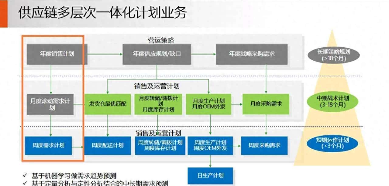 供应链 S&OP 销售与运营计划落地案例