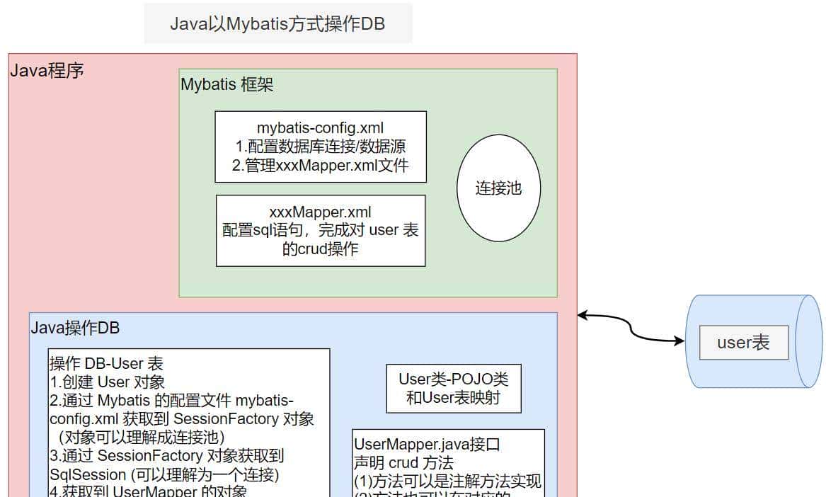 Mybatis介绍与入门
