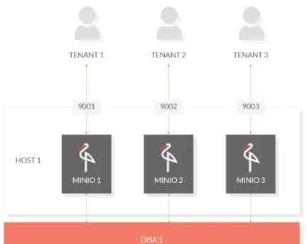 使用MinIO构建分布式文件系统来一次分布式文件系统实战！