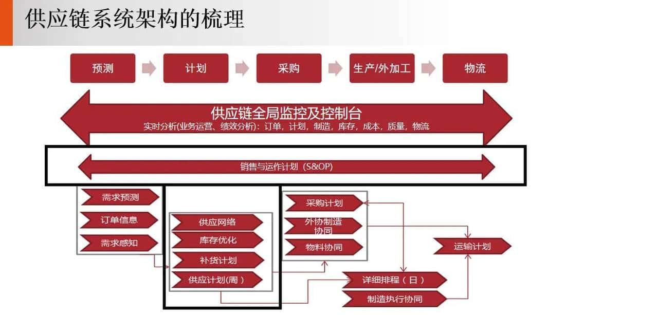 供应链 S&OP 销售与运营计划落地案例