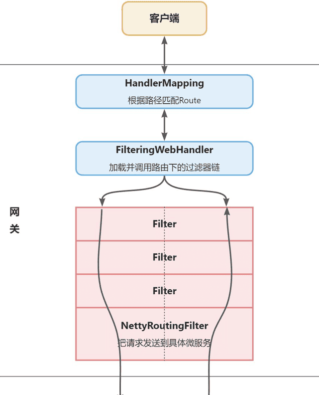 03-微服务网关与配置中心
