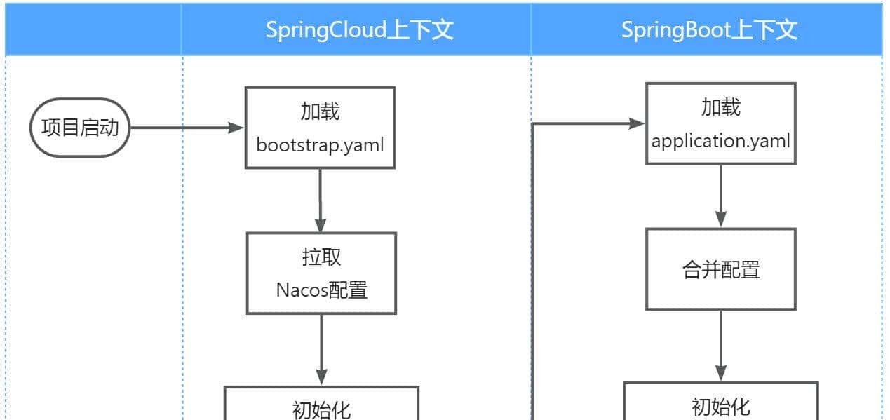 03-微服务网关与配置中心
