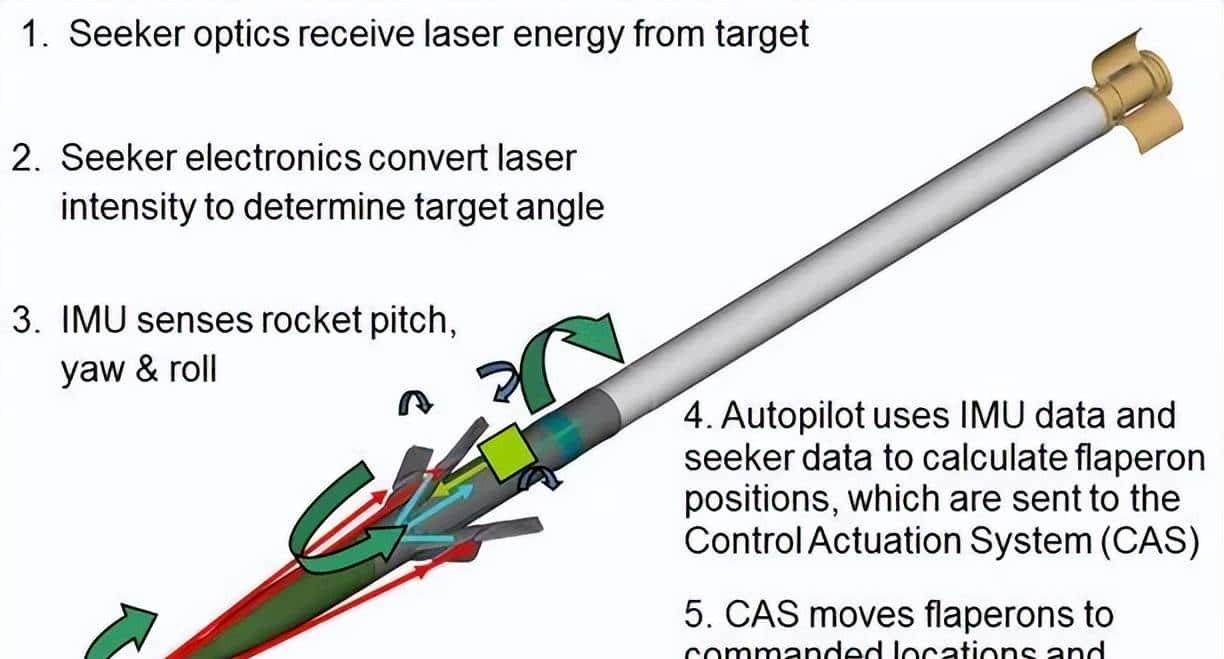 美国支援乌克兰APKWS II精确制导火箭弹，廉价精确打击载具成谜