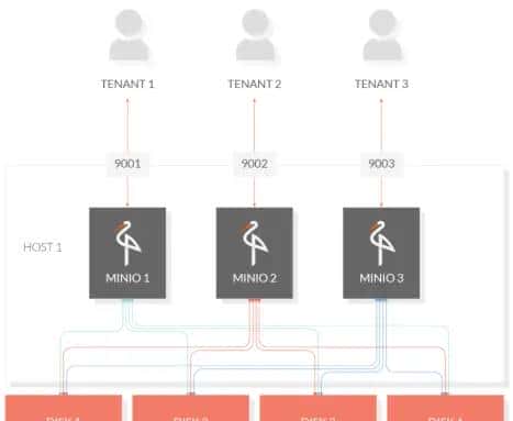 使用MinIO构建分布式文件系统来一次分布式文件系统实战！