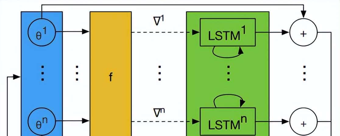 了解模型的元学习:Learning to Learn优化策略和Meta-Learner LSTM