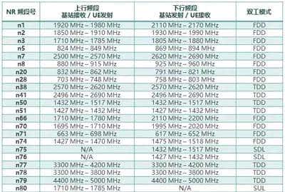 5G手机的频段那哪个最重大?用联通,移动还是广电?