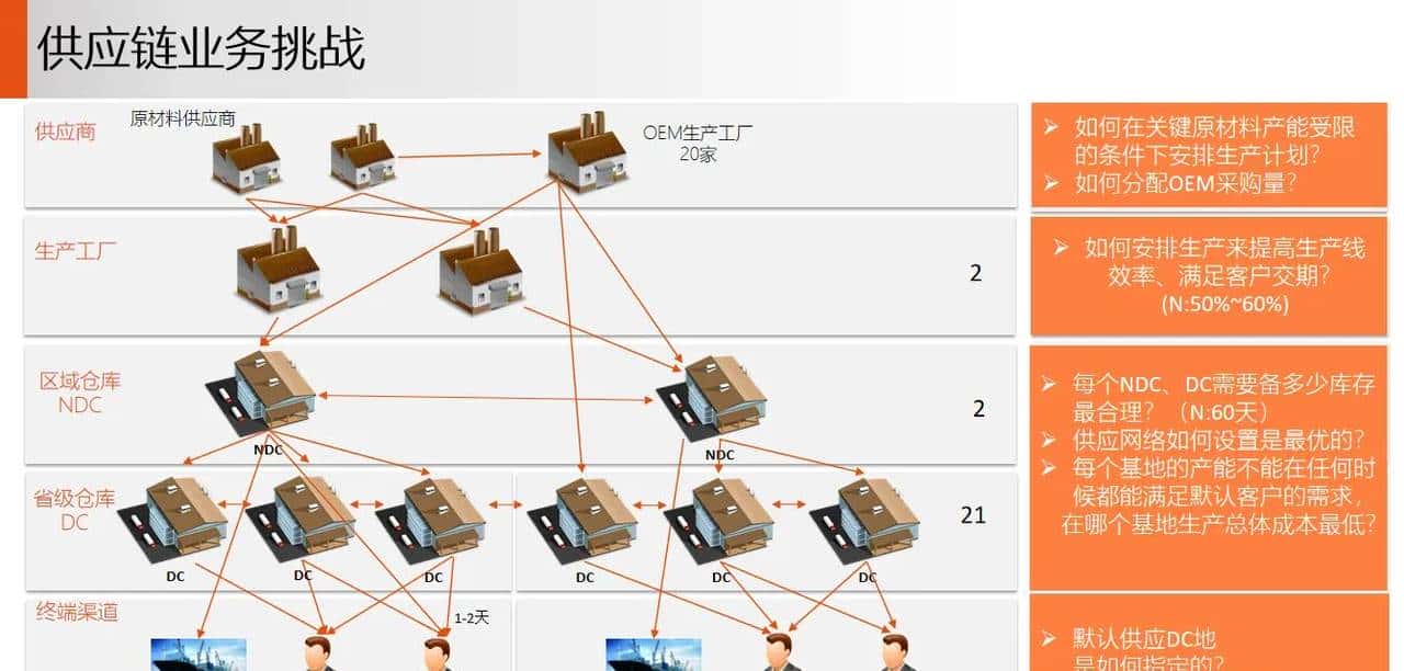 供应链 S&OP 销售与运营计划落地案例