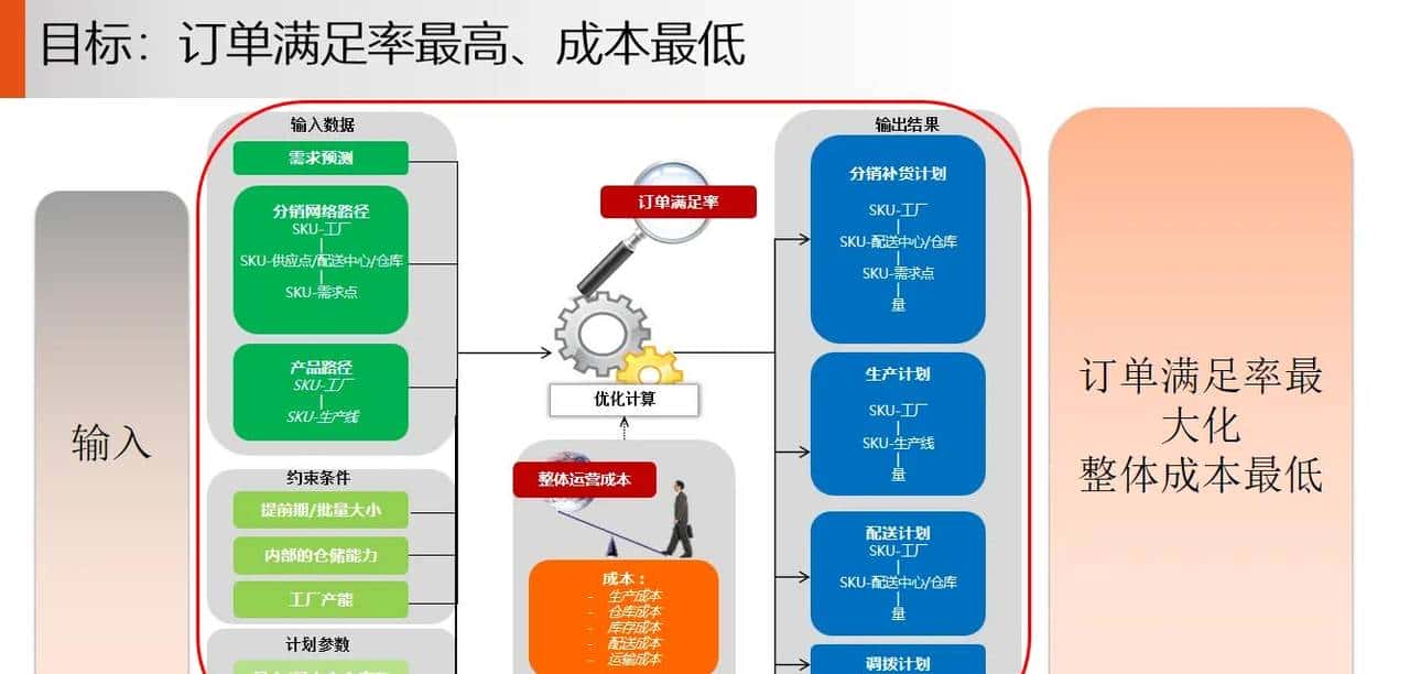 供应链 S&OP 销售与运营计划落地案例