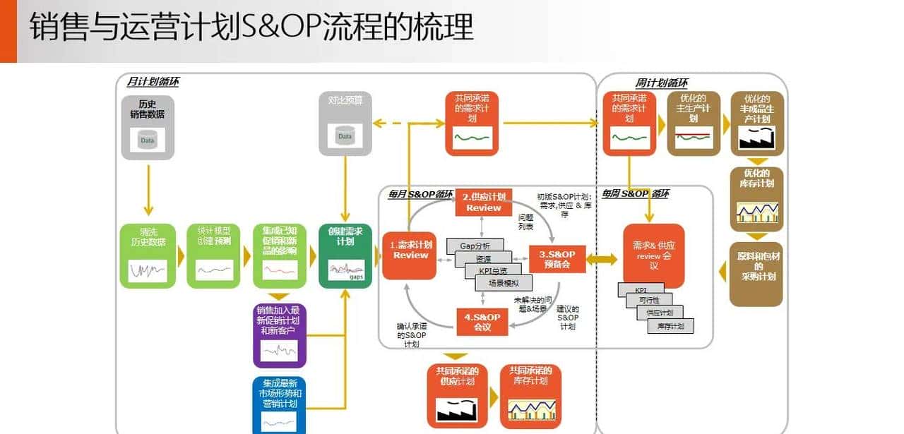 供应链 S&OP 销售与运营计划落地案例