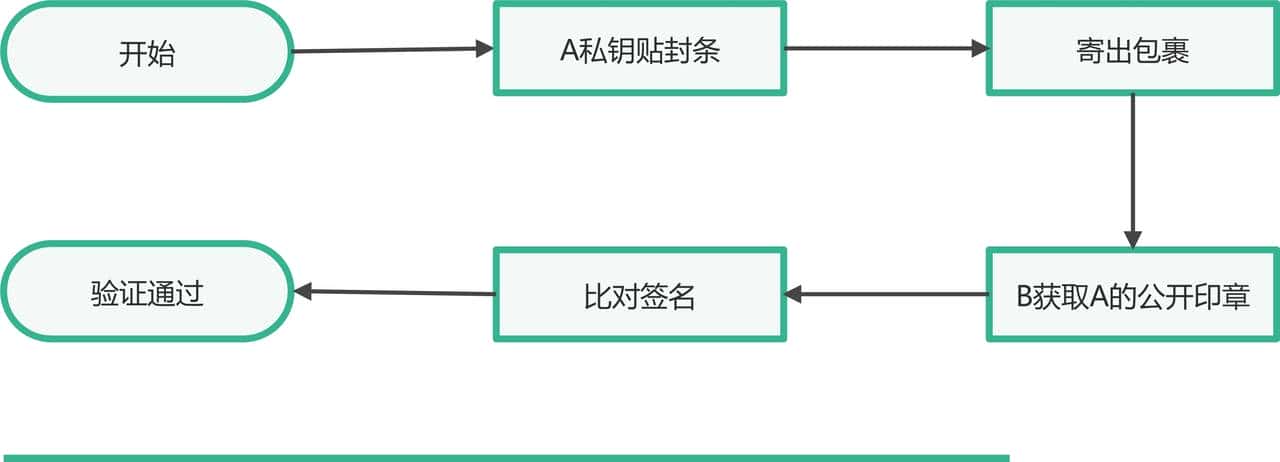JAVA实现国密算法SM2/SM3/SM4签名与验签（基于 BouncyCastle）