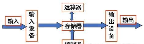 CSP初赛 计算机基础知识