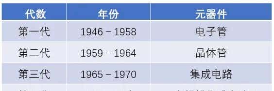 CSP初赛 计算机基础知识