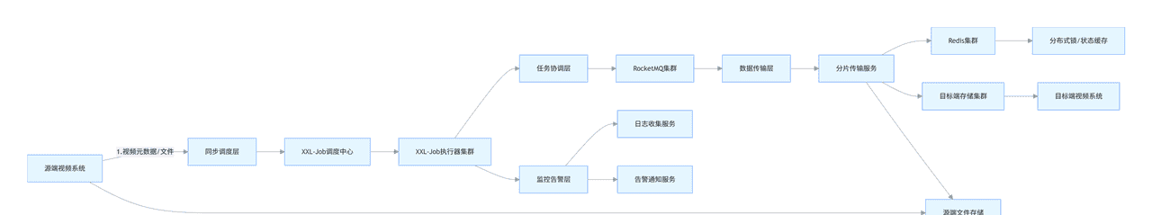 亿级视频秒级同步：高性能架构设计与落地实践