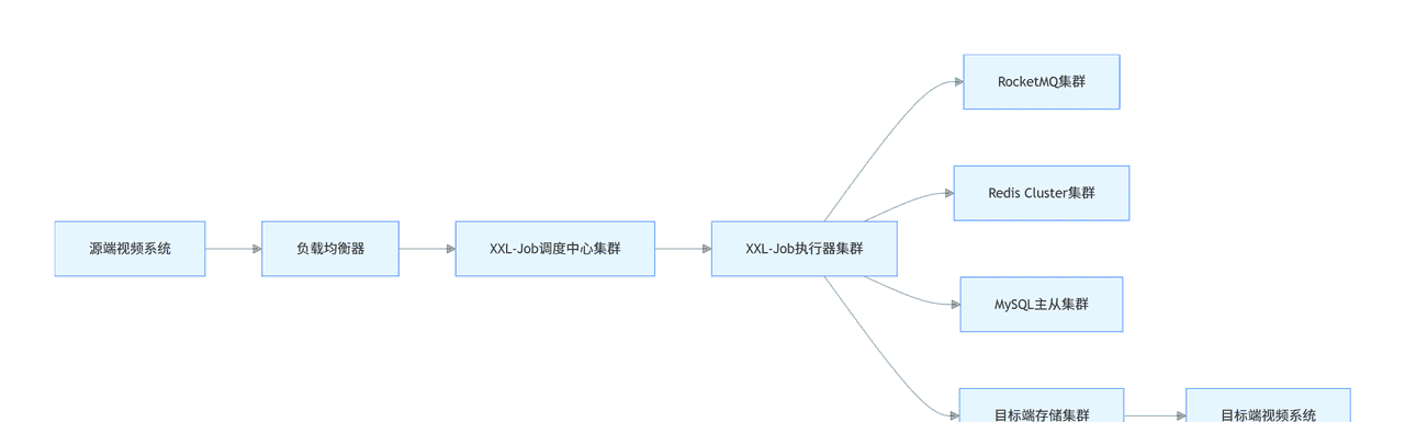亿级视频秒级同步：高性能架构设计与落地实践