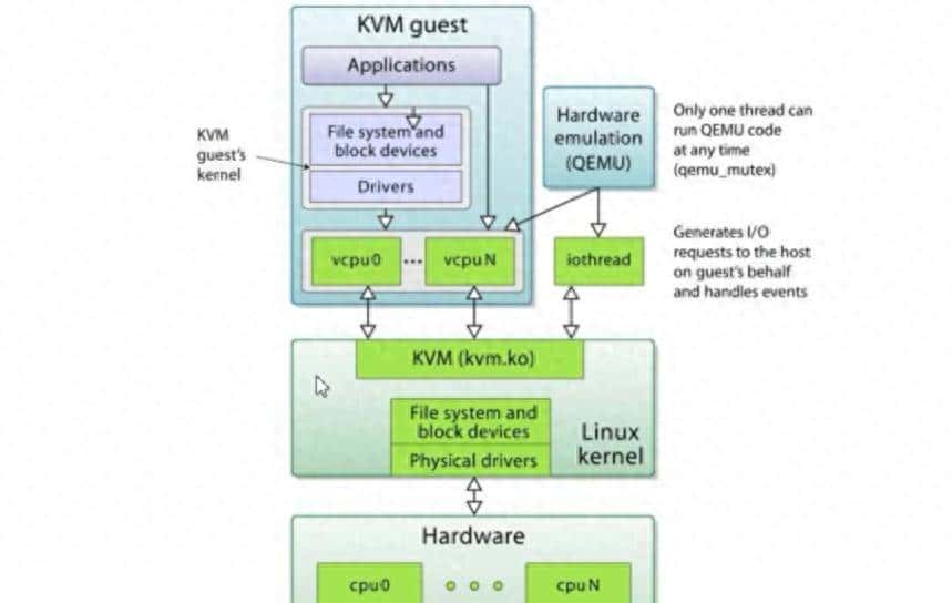 KVM虚拟化技术介绍以及相关操作